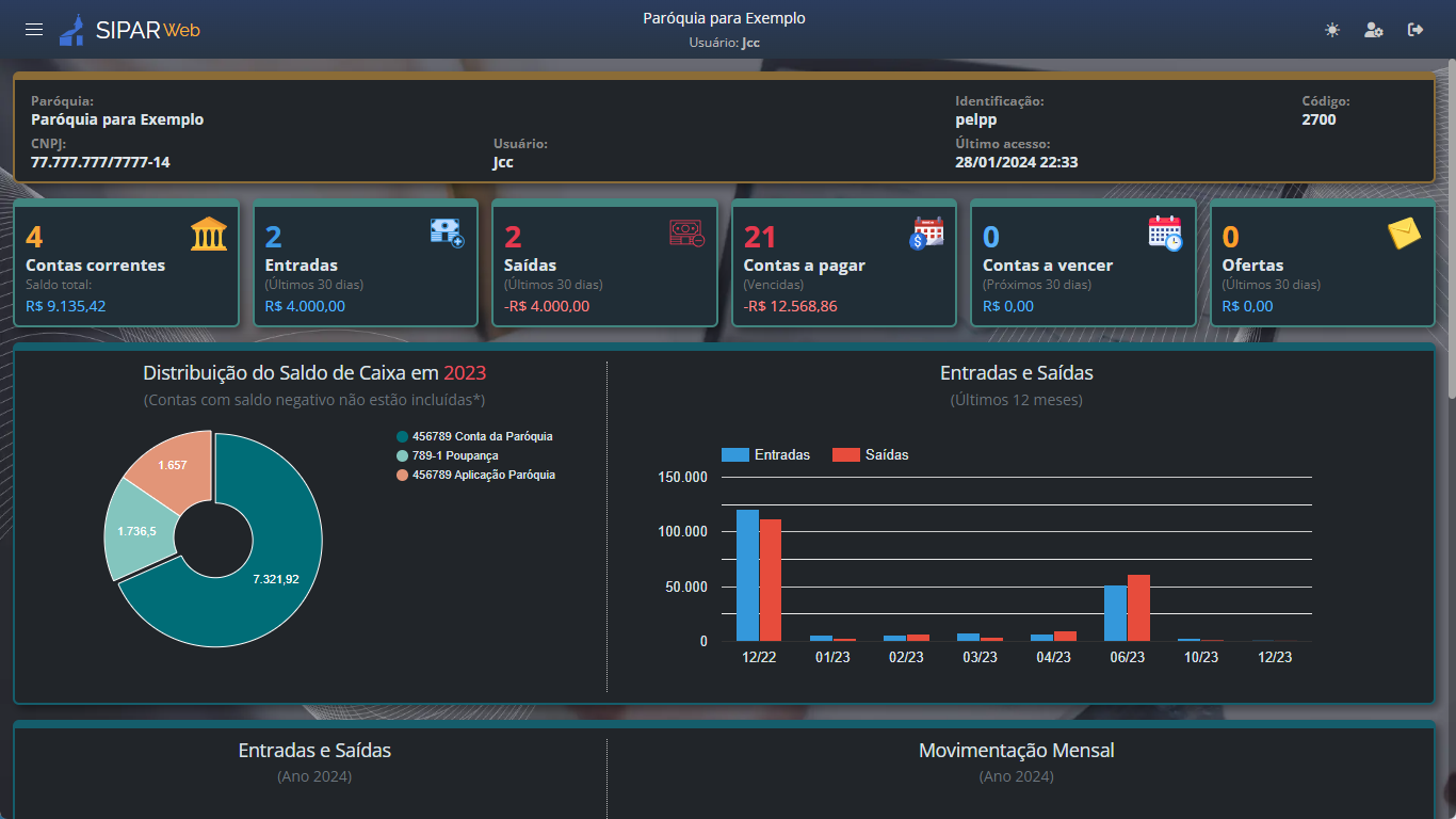 Dashboard financeiro do SIPAR Web